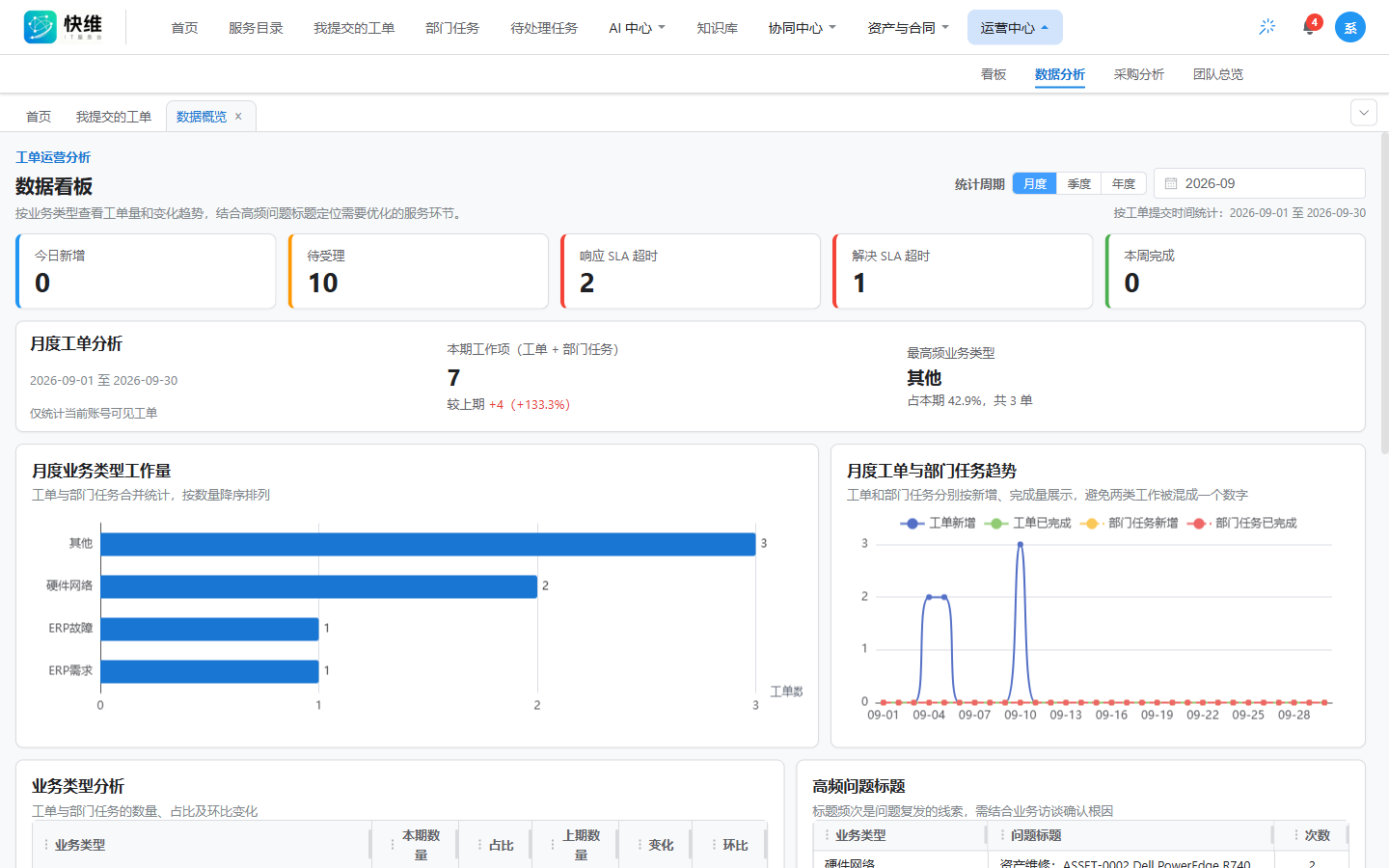 快维 IT 管理系统数据看板